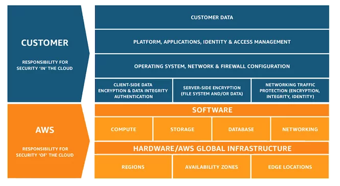 The AWS shared responsibility model in the form of a matrix showing the responsibilities of the cloud provider and customer for security and compliance